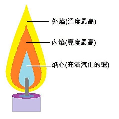 火 顏色|火是什麼顏色？(下) 色溫篇 @zfangの科學小玩意